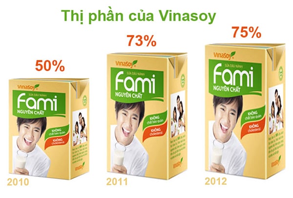 Thị phần VinaSoy liên tục tăng trưởng những năm vừa qua